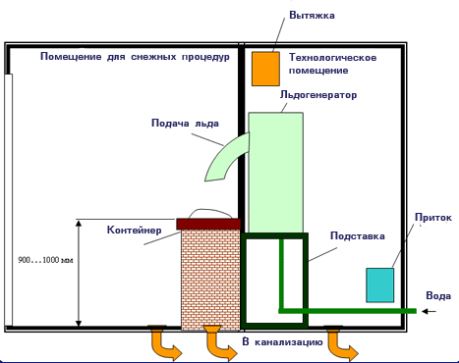 Снежные контейнеры